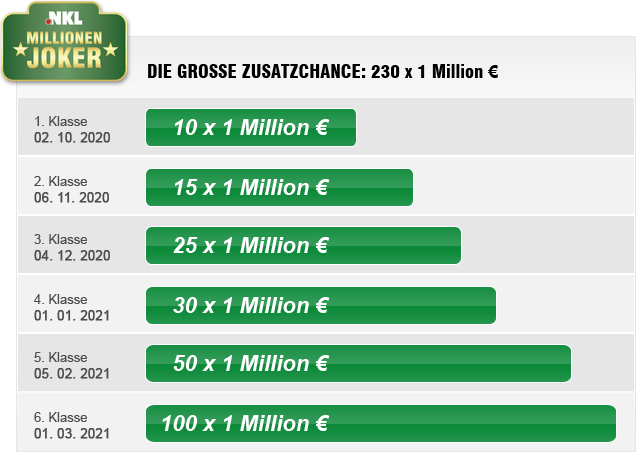 Grafik NKL Millionen-Joker-Ziehungen, Grosse Zusatzchance: 230 mal eine Million